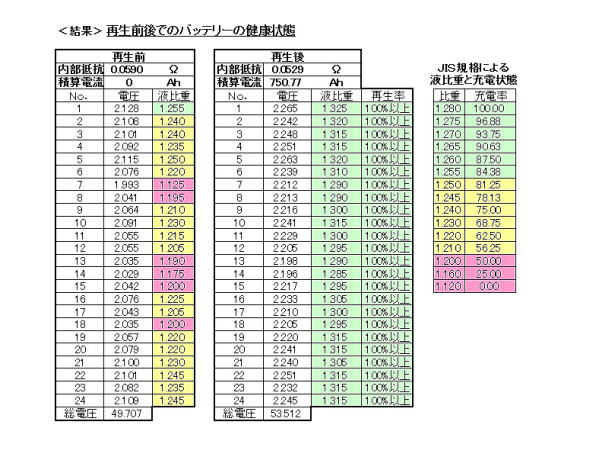 フォークリフトバッテリー再生前後比較