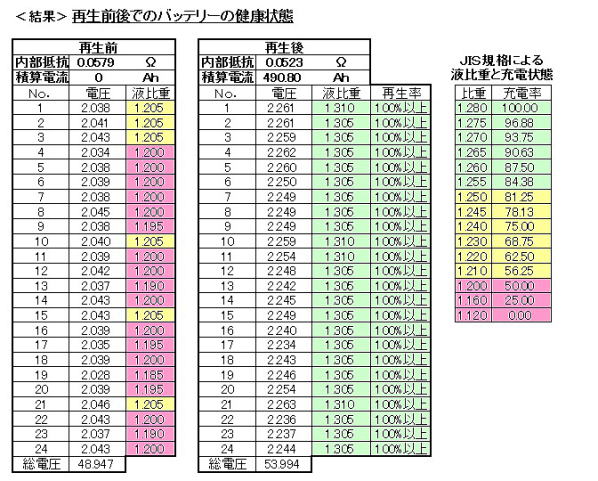 フォークリフトバッテリー再生前後比較