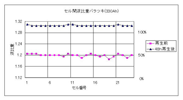 フォークリフトバッテリー再生グラフ