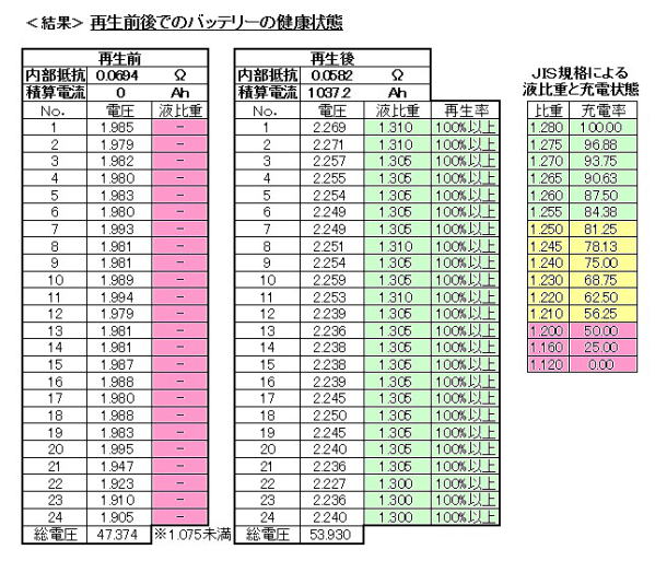 フォークリフトバッテリー再生前後比較